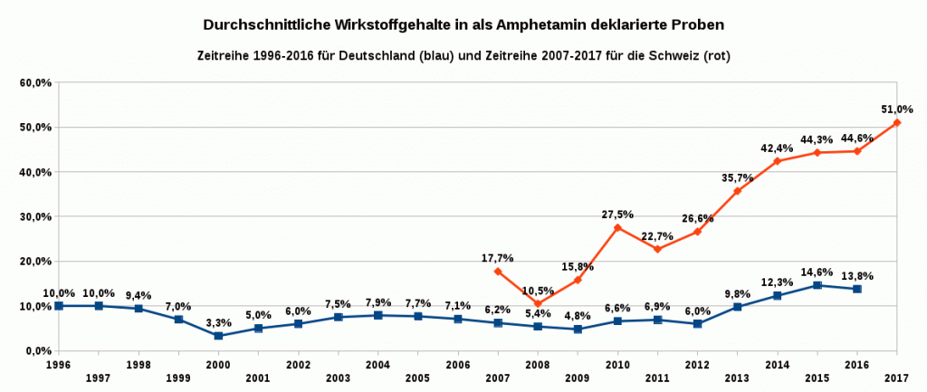 Abbildung 4 zeigt als Zeitreihe den jährlichen durchschnittlichen Wirkstoffgehalt in als Amphetamin deklarierten Proben. Die untere blaue Linie zeigt die Entwicklung in Deutschland von 1996 bis 2016, die obere rote Linie zeigt die Entwicklung in der Schweiz von 2007 bis 2017. Datenquellen: DBDD und Saferparty.