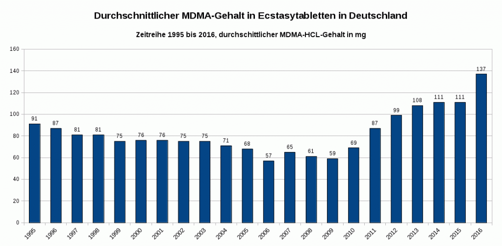 Abbildung 3 zeigt als Zeitreihe die Entwicklung des MDMA-HCL-Gehaltes von Ecstasy-Tabletten von 1995 bis 2016. Die Daten wurden für die bessere Vergleichbarkeit von MDMA-Base in MDMA-HCL umgerechnet. Datenquelle: DBDD