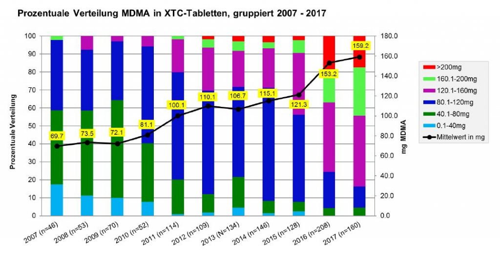 Abbildung 1 zeigt die Entwicklung des MDMA-Gehaltes in Ecstasy-Tabletten von 2007 bis 2017 in der Schweiz. Grafik: DIZ/saferparty, Zürich