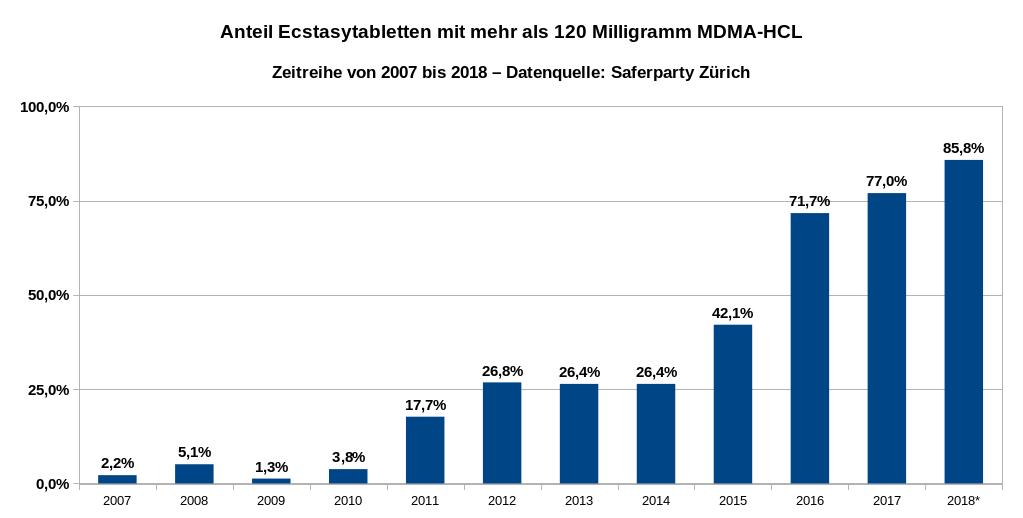 Die Grafik zeigt den Anteil der getesteten Ecstasytabletten mit mehr als 120 Milligramm Wirkstoff als Zeitreihe von 2007 bis 2018. Datenquelle: Safer Party Zürich. * Erstes Halbjahr 2018