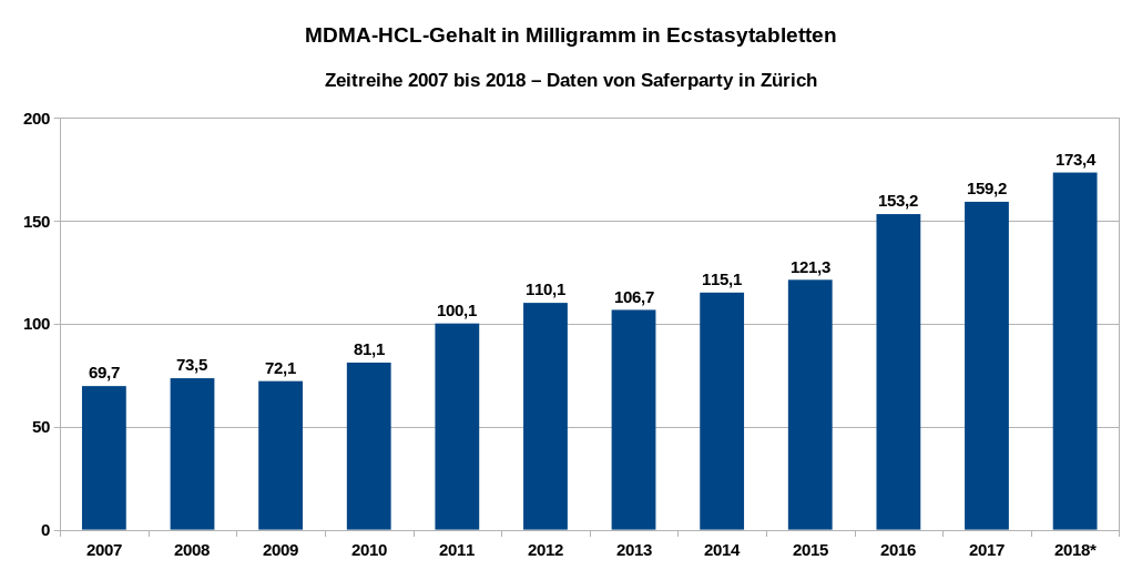 Die Grafik zeigt den durchschnittlichen Wirkstoffgehalt in Ecstasytabletten in der Schweiz als Zeitreihe von 2007 bis 2018. Datenquelle: Safer Party Zürich. * Erstes Halbjahr 2018