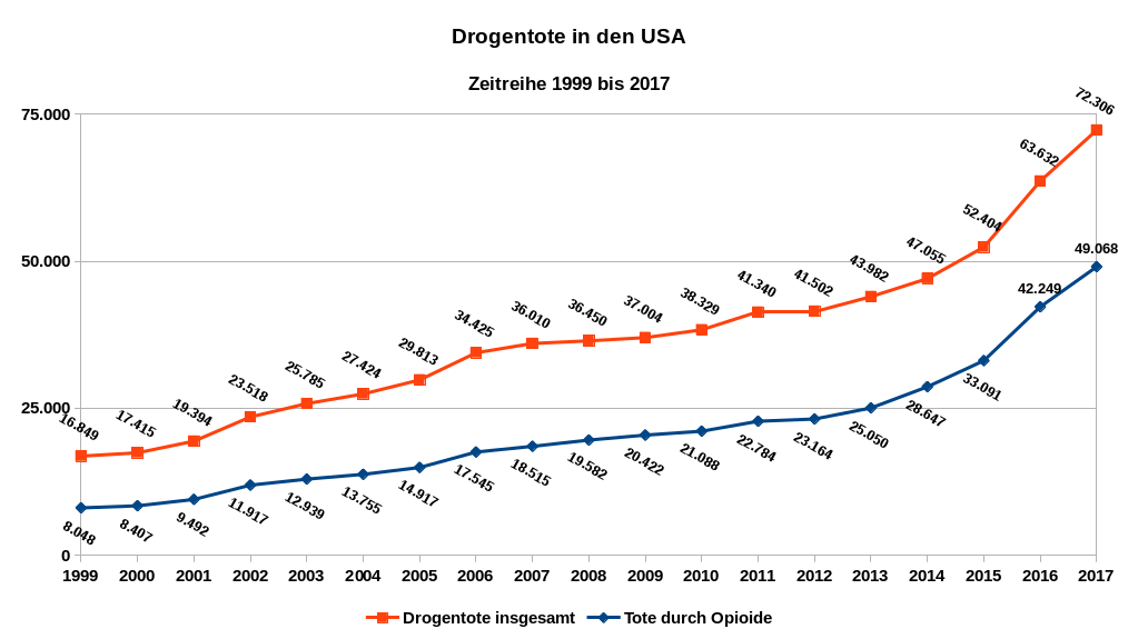 Die Abbildung zeigt als Zeitreihe von 1999 bis 2017 die Zahl der Drogentoten insgesamt sowie der Todesfälle durch Opioide in den USA. Datenquelle: National Institute on Drug Abuse.