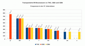 IR-Resonanzen von THC, CBD und CBN in der 37. Unteroktave