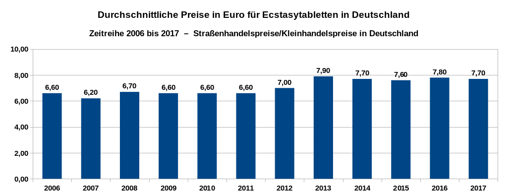 Ecstasypreise im Straßenhandel in Deutschland – Zeitreihe der Preise in Euro pro Pille von 2006 bis 2017. Datenquelle: DBDD: Jahresberichte, Drogenmärkte und Kriminalität.