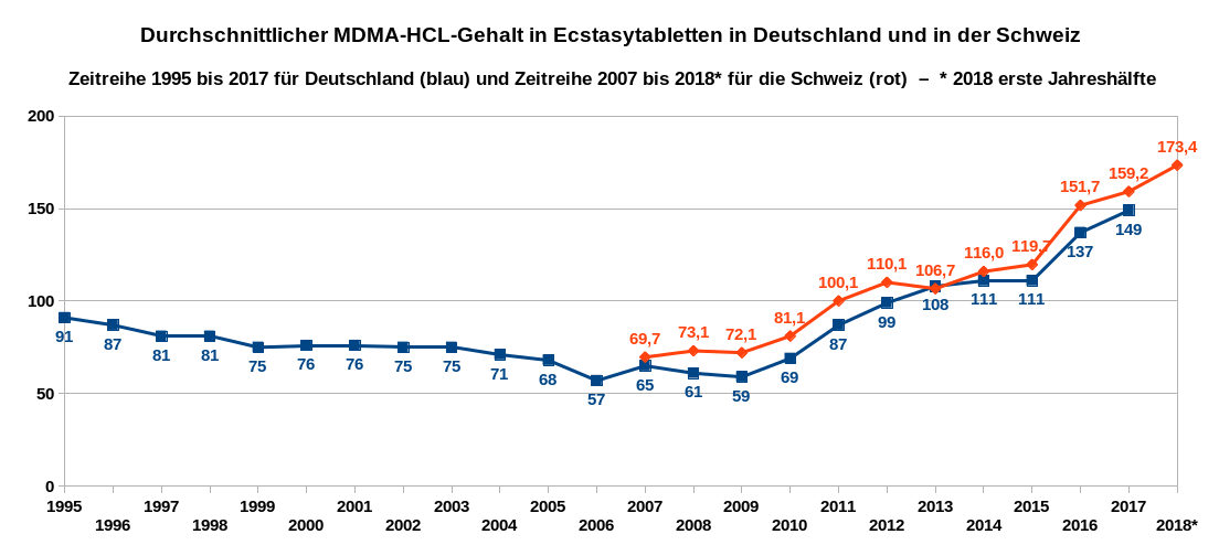 Die Grafik zeigt als Zeitreihe die Entwicklung des MDMA-HCL-Gehaltes von Ecstasytabletten von 1995 bis 2017 in Deutschland sowie den durchschnittlichen Wirkstoffgehalt in Ecstasytabletten in der Schweiz als Zeitreihe von 2007 bis 2018. Datenquellen: DBDD, Safer Party Zürich. * Erstes Halbjahr 2018