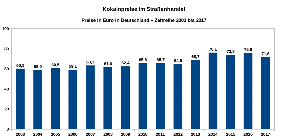 Kokainpreise im Straßenhandel in Deutschland – Zeitreihe der Preise in Euro pro Gramm von 2003 bis 2017. Datenquelle: DBDD: Jahresberichte, Drogenmärkte und Kriminalität.