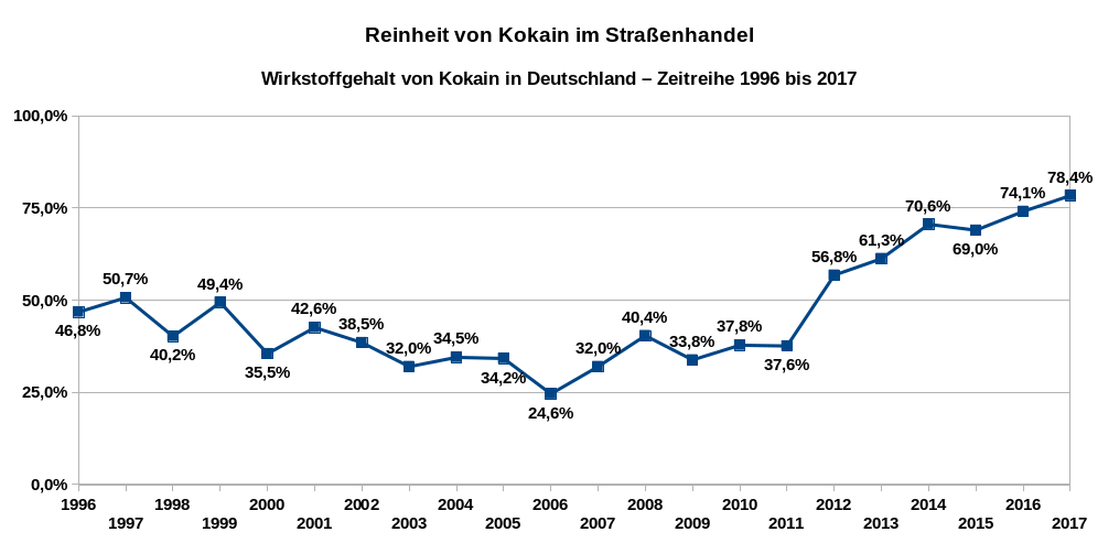 Übersicht über die Entwicklung der Wirkstoffgehalte für Kokain in Deutschland als Zeitreihe von 1996 bis 2017. Datenquelle: DBDD: Jahresberichte, Drogenmärkte und Kriminalität.