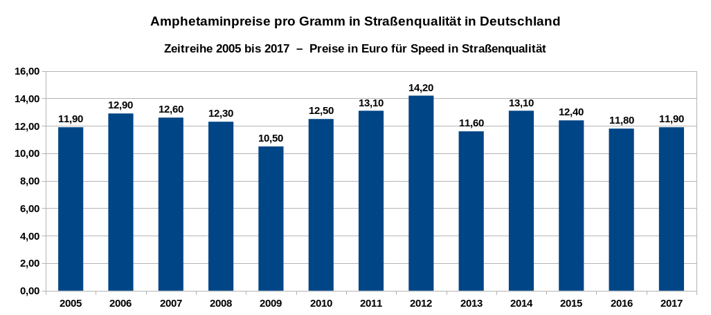 Amphetaminpreise im Straßenhandel in Deutschland – Zeitreihe der Preise in Euro pro Gramm von 2005 bis 2017. Datenquelle: DBDD: Jahresberichte, Drogenmärkte und Kriminalität.