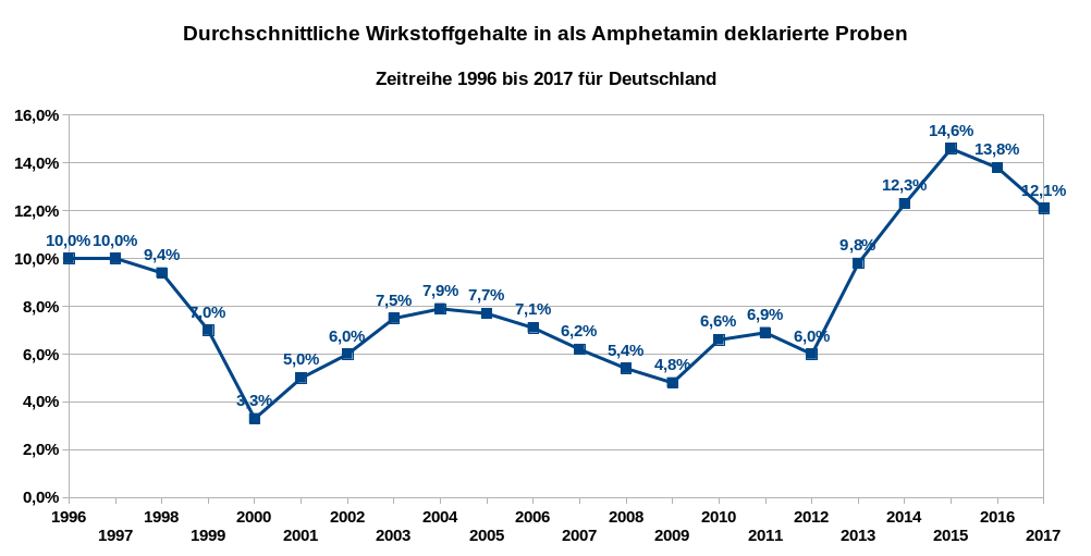 Durchschnittliche Wirkstoffgehalte in als Amphetamin deklarierte Proben – Zeitreihe 1996 bis 2017 für Deutschland. Datenquellen: DBDD