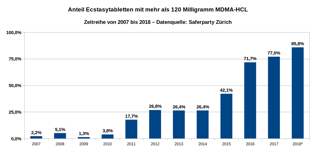 Die Grafik zeigt den Anteil der getesteten Ecstasytabletten mit mehr als 120 Milligramm Wirkstoff als Zeitreihe von 2007 bis 2018. Datenquelle: Safer Party Zürich. * Erstes Halbjahr 2018