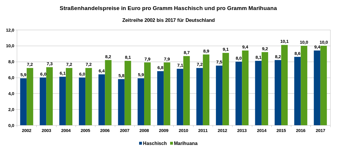 Der Grafik zeigt die Straßenhandelspreise in Euro pro Gramm Haschisch und pro Gramm Marihuana in Deutschland als Zeitreihe von 2002 bis 2017. Datenquelle: DBDD: Jahresberichte, ab 2015 Workbook Drogenmärkte und Kriminalität.
