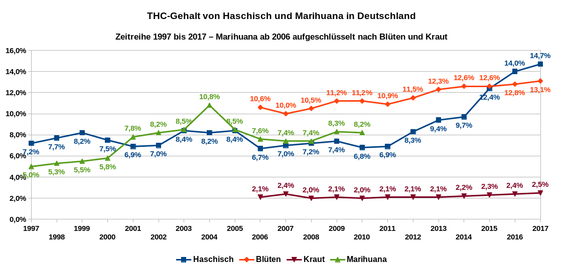 Die Grafik zeigt den durchschnittlichen THC-Gehalt von Haschisch und Marihuana in Deutschland als Zeitreihe von 1997 bis 2017. Ab dem Jahr 2006 werden die Daten für Marihunana aufgeschlüsselt nach Blüten und Kraut dargestellt. Datenquelle: DBDD: Jahresberichte, ab 2015 Workbook Drogenmärkte und Kriminalität.