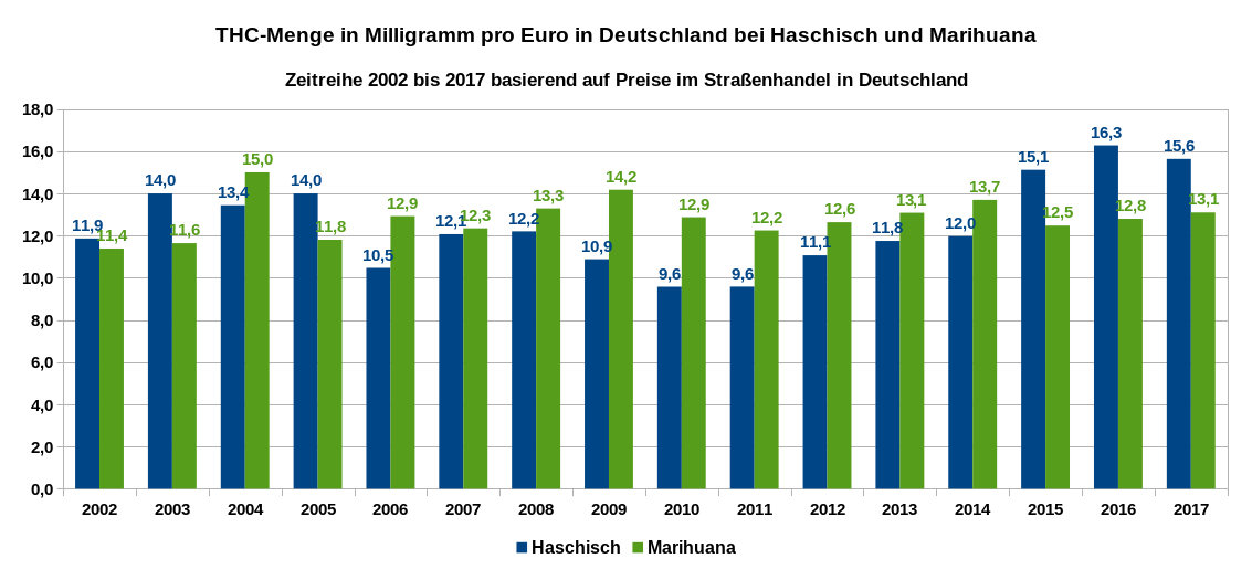 Die Grafik zeigt die THC-Menge in Milligramm, die man pro bezahlten Euro in Straßenhandel in Deutschland für Haschisch und Marihuana erhält. Zeitreihe von 2002 bis 2017. Datenquelle: DBDD: Jahresberichte, ab 2015 Workbook Drogenmärkte und Kriminalität, eigene Berechnungen.