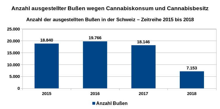 Entwicklung der Bußgeldbescheide betreffend Cannabis in der Schweiz als Zeitreihe von 2015 bis 2018. Datenquelle: Bundesamt für Statistik