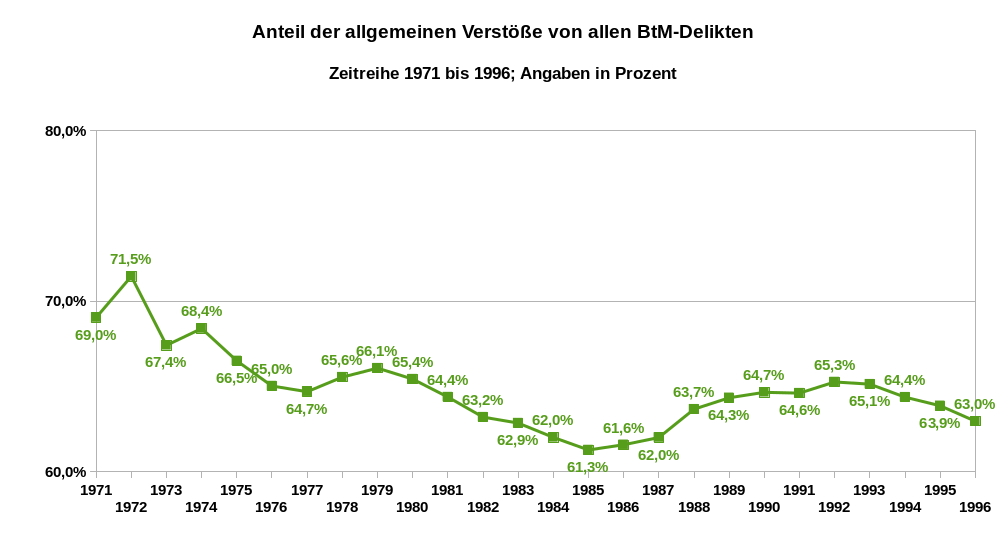Prozentwerte der Relation der allgemeinen Verstöße zu allen BtMG-Delikten als Zeitreihe von 1971 bis 1996. Datenquelle: BKA Wiesbaden. Es gilt die Datenlizenz Deutschland – Namensnennung – Version 2.0.