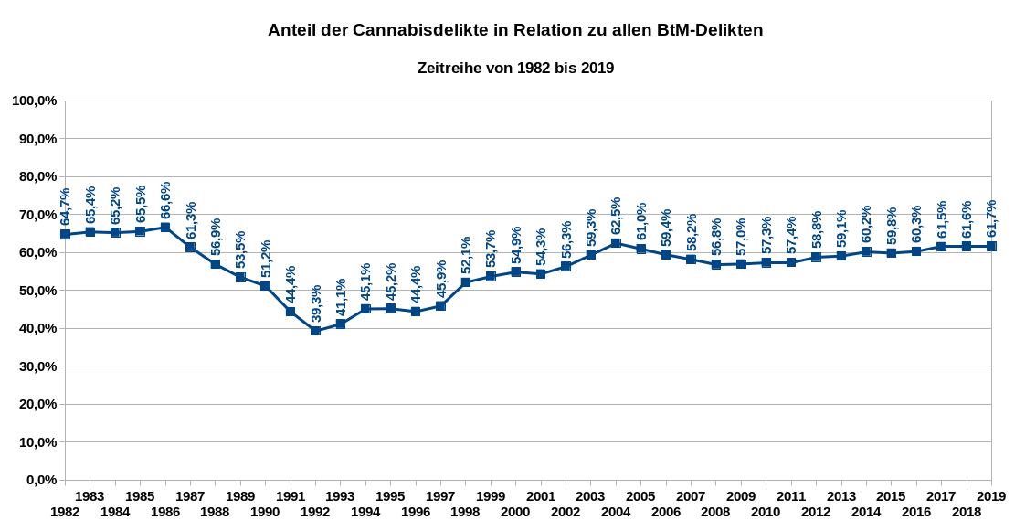 Anteil der Cannabisdelikte in Relation zu allen BtM-Delikten als Zeitreihe von 1982 bis 2019. Datenquelle: BKA Wiesbaden. Es gilt die Datenlizenz Deutschland – Namensnennung – Version 2.0.