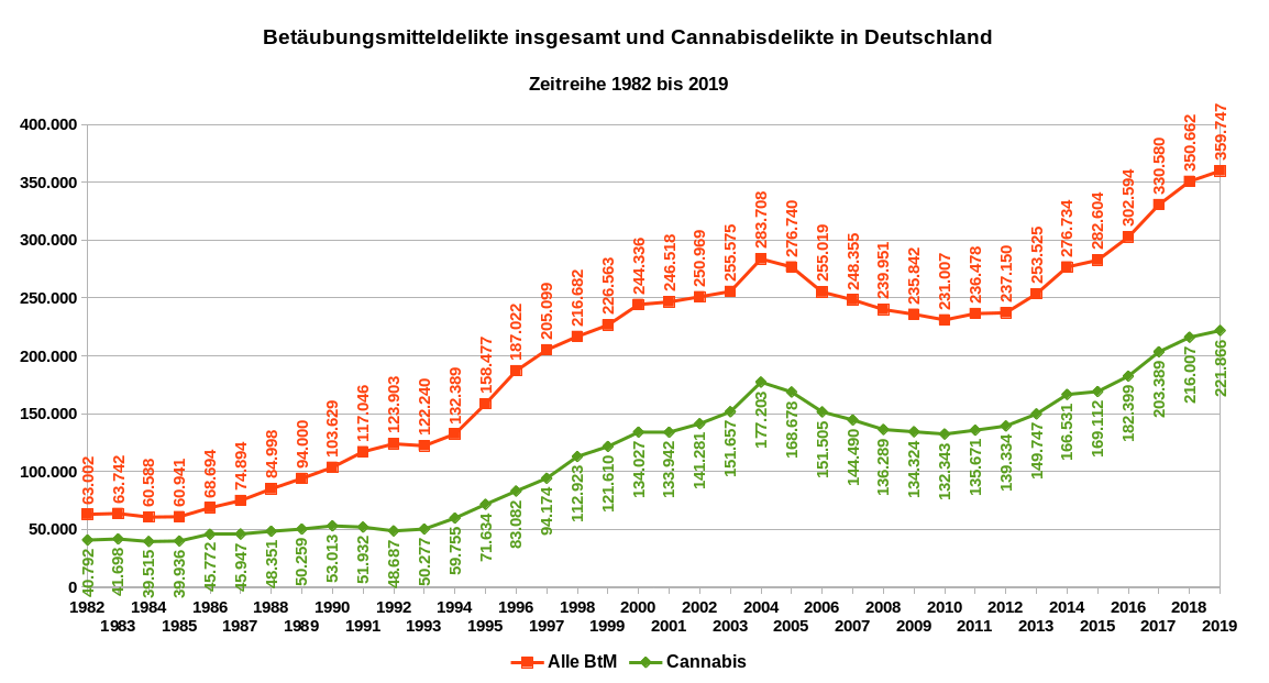 Zeitreihe der polizeilich registrierten Delikte bezüglich Verstoßes gegen das BtMG von 1982 bis 2019 (rote Linie) sowie der Delikte betreffend Cannabis (grüne Linie). Datenquelle: BKA Wiesbaden. Es gilt die Datenlizenz Deutschland – Namensnennung – Version 2.0.