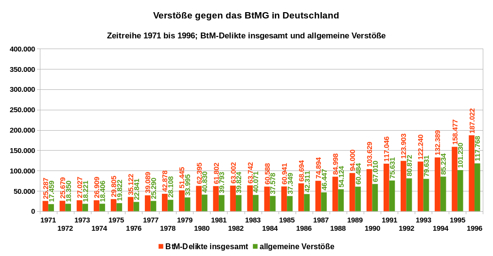 Verstöße gegen das BtMG, BtM-Delikte insgesamt und allgemeine Verstöße, Zeitreihe 1971 bis 1996. Datenquelle: BKA Wiesbaden. Es gilt die Datenlizenz Deutschland – Namensnennung – Version 2.0.