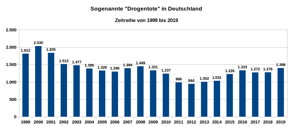 Sogenannte „Drogentote“ in Deutschland, Zeitreihe 1999 bis 2019, Datenquellen: 1999 bis 2017: BKA, 2018 und 2019: Drogenbeauftragte