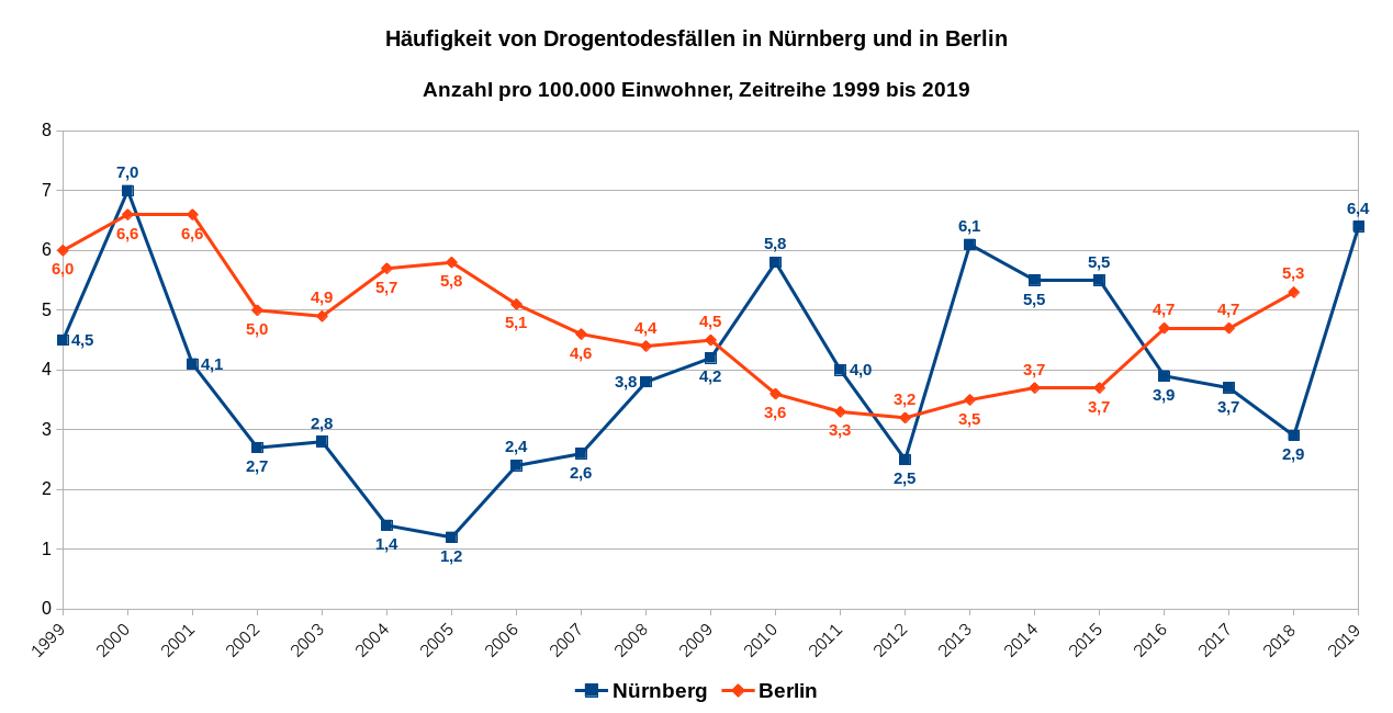 Häufigkeit von Drogentodesfällen in Nürnberg und Berlin, Anzahl pro 100.000 Einwohner, Zeitreihe 1999 bis 2019 – Daten für Berlin liegen für 2019 noch nicht öffentlich vor.