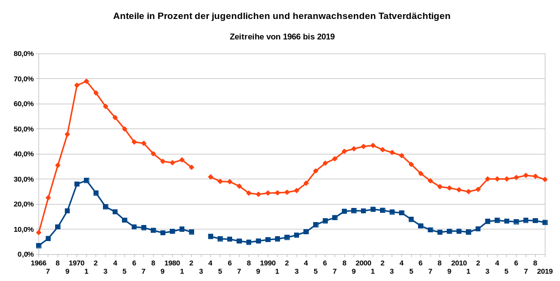 Anteile in Prozent der jugendlichen und heranwachsenden Tatverdächtigen als Zeitreihe von 1966 bis 2019. Datenquelle: BKA Wiesbaden. Es gilt die Datenlizenz Deutschland – Namensnennung – Version 2.0.