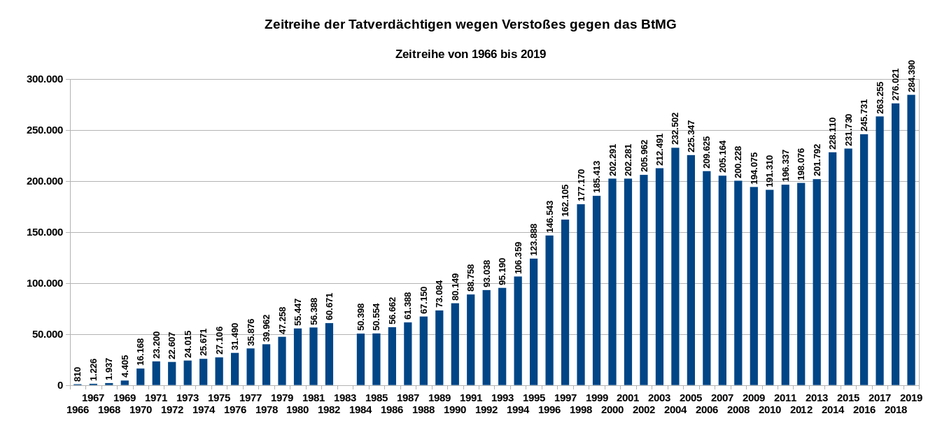 Zeitreihe der Tatverdächtigen wegen Verstoßes gegen das BtMG von 1960 bis 2019. Datenquelle: BKA Wiesbaden. Es gilt die Datenlizenz Deutschland – Namensnennung – Version 2.0.