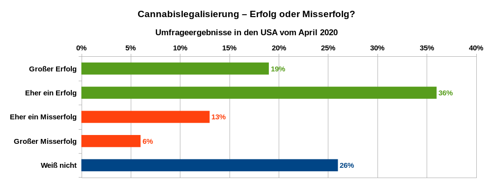 Einschätzung zur Frage „Cannabislegalisierung – Erfolg oder Misserfolg?“ bei US-Amerikanern im April 2020. Datenquelle YouGrov