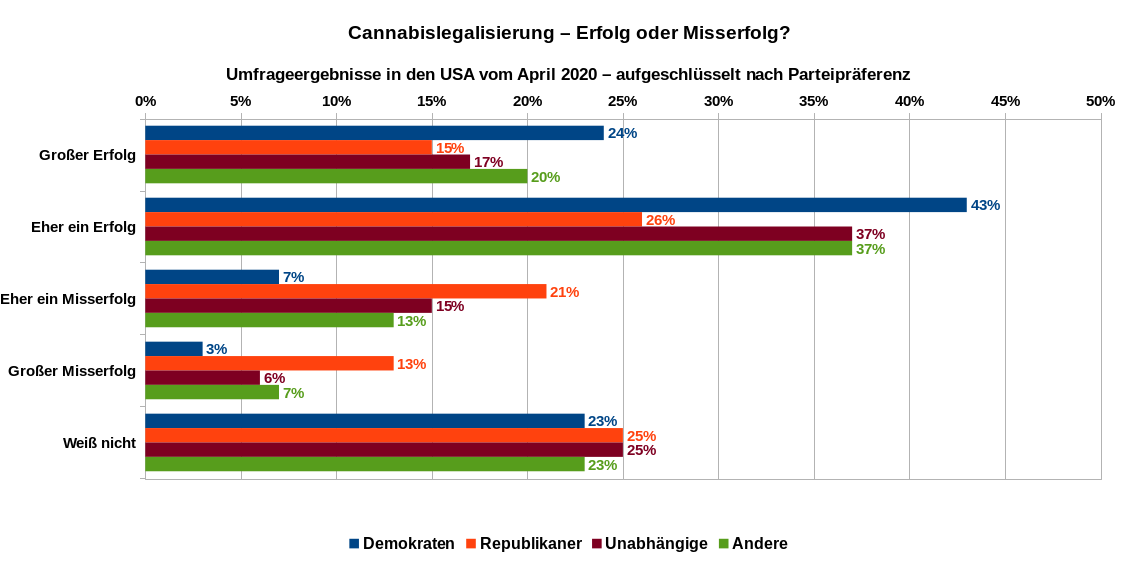 Einschätzung zur Frage „Cannabislegalisierung – Erfolg oder Misserfolg?“ bei US-Amerikanern im April 2020 nach Parteipräferenzen aufgeschlüsselt. Datenquelle YouGrov