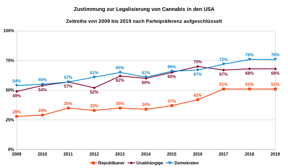 Zustimmung zur Legalisierung von Cannabis in den USA als Zeitreihe von 2009 bis 2019 nach Parteipräferenz aufgeschlüsselt. Datenquellen: Gallup