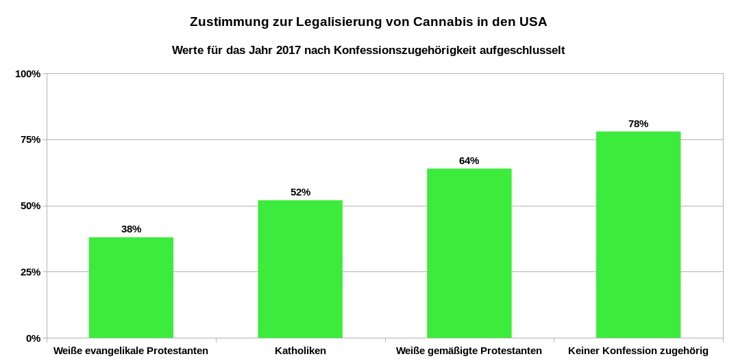 Zustimmung zur Legalisierung von Cannabis in den USA im Jahr 2017 nach Konfessionen aufgeschlüsselt. Datenquellen: Pew Research Center