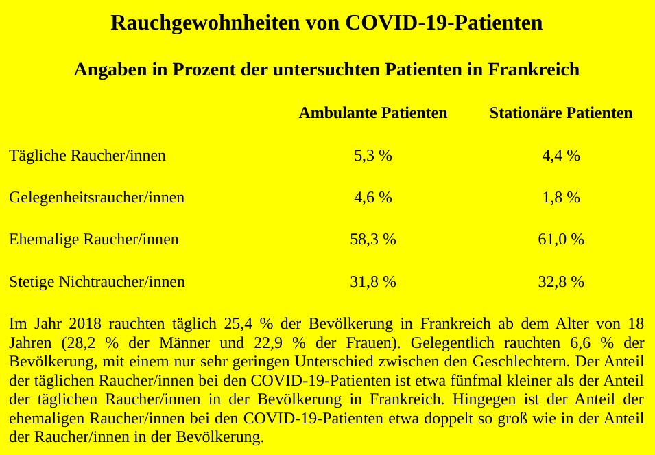 Rauchgewohnheiten von COVID-19-Patienten – Angaben in Prozent der untersuchten Patienten in Frankreich