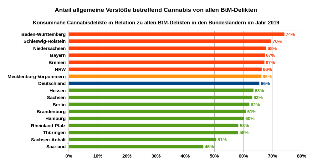 Anteil allgemeine Verstöße betreffend Cannabis von allen BtM-Delikten – Konsumnahe Cannabisdelikte in Relation zu allen BtM-Delikten in den Bundesländern im Jahr 2019. Datenquellen: PKS der Bundesländer, Mecklenburg-Vorpommern wegen fehlender Daten auf Bundesdurchschnitt gesetzt.