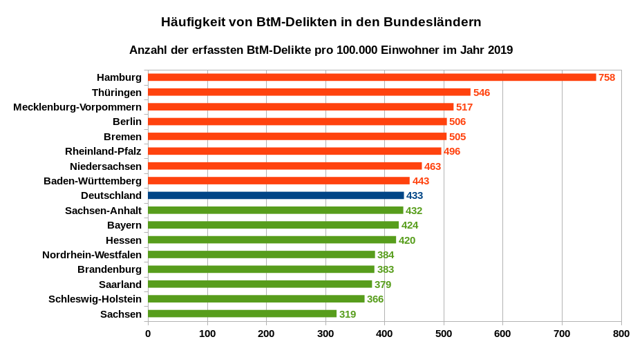 Häufigkeit von BtM-Delikten in den Bundesländern – Anzahl der erfassten BtM-Delikte pro 100.000 Einwohner im Jahr 2019. Datenquellen: PKS der Bundesländer