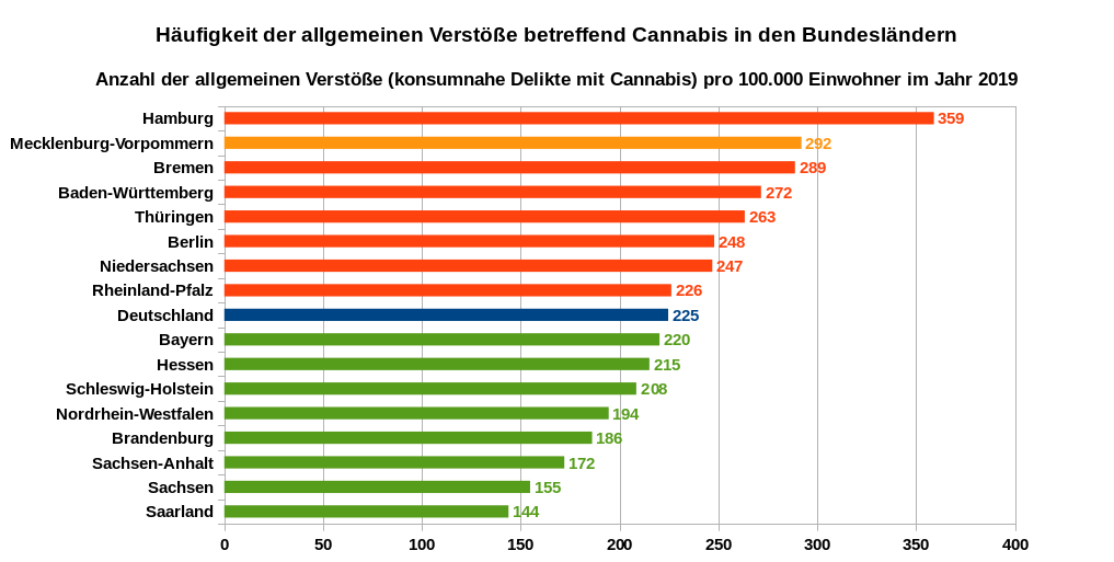 Häufigkeit der allgemeinen Verstöße betreffend Cannabis in den Bundesländern – Anzahl der allgemeinen Verstöße (konsumnahe Delikte mit Cannabis) pro 100.000 Einwohner im Jahr 2019. Datenquellen: PKS der Bundesländer, Mecklenburg-Vorpommern hochgerechnet und geschätzt