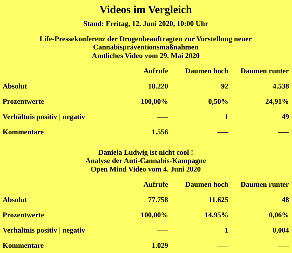 Grafik Videoaufrufe und Bewertungen zur Cannabispräventionskampagne von Daniela Ludwig