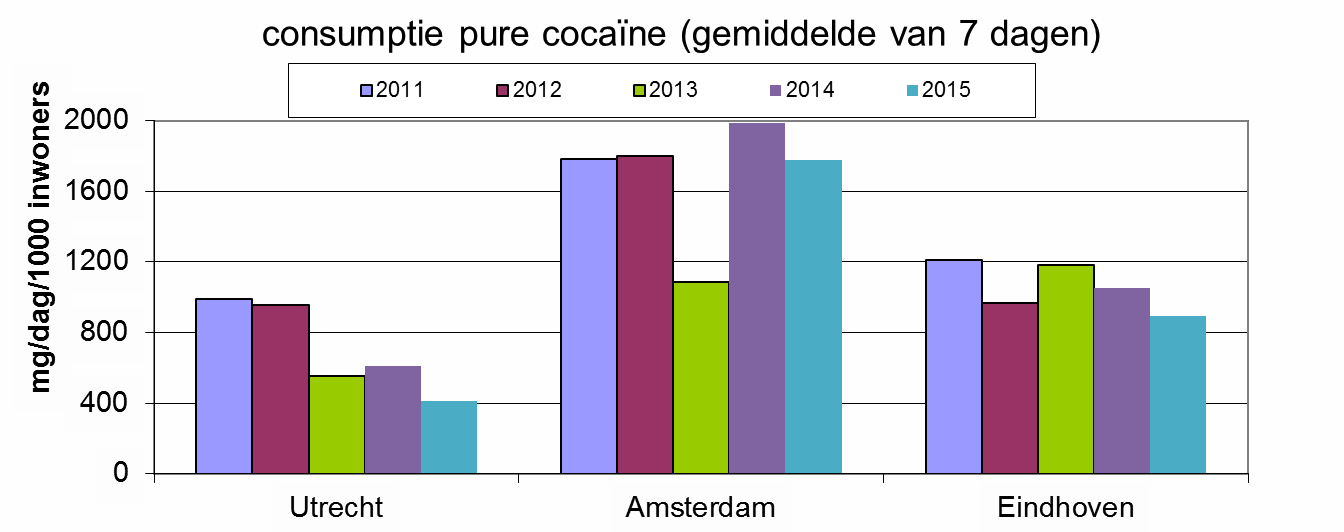 Grafische Darstellung des Kokainkonsums in Amsterdam, Eindhoven und Utrecht als Zeitreihe von 2011 bis 2015. Grafik: KWR (2017)