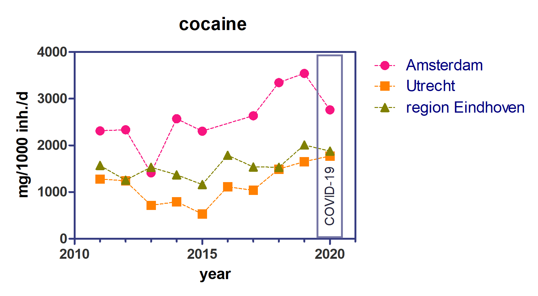 Grafische Darstellung des Kokainkonsums in Amsterdam, Eindhoven und Utrecht als Zeitreihe von 2011 bis 2020 – 2020 gemessen während des Lockdowns aufgrund der Coronapandemie. Grafik: KWR (2020)