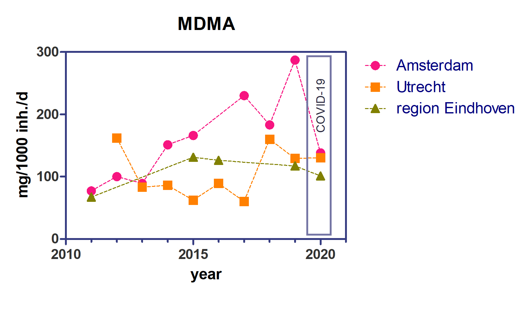 Grafische Darstellung des Ecstasykonsums (MDMA-Konsums) in Amsterdam, Eindhoven und Utrecht als Zeitreihe von 2011 bis 2020 – 2020 gemessen während des Lockdowns aufgrund der Coronapandemie. Grafik: KWR (2020)