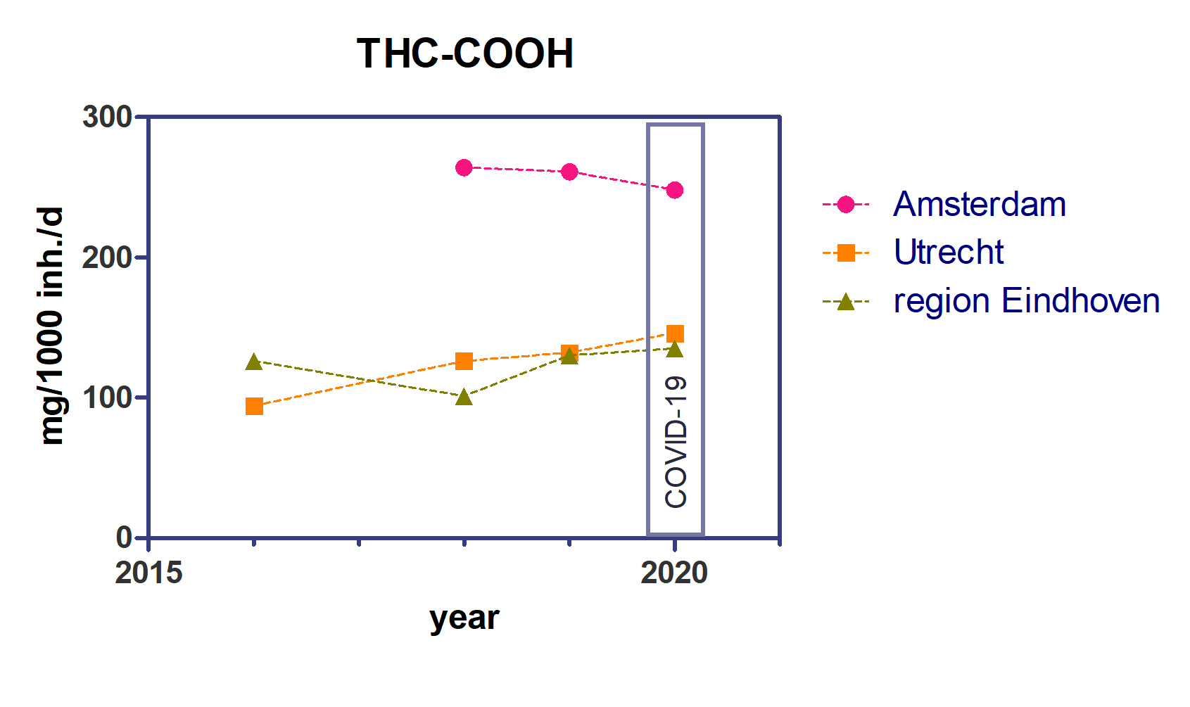 Grafische Darstellung des Cannabiskonsums (Metabolit THC-COOH von THC) in Amsterdam, Eindhoven und Utrecht als Zeitreihe von 2016 bis 2020 – 2020 gemessen während des Lockdowns aufgrund der Coronapandemie. Grafik: KWR (2020)