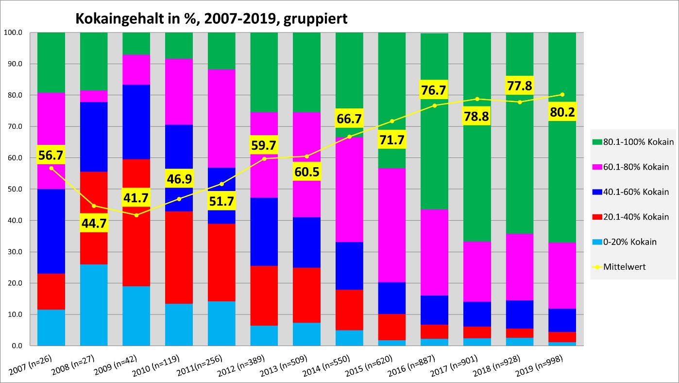 Entwicklung Kokain*HCl-Gehalt in Prozent, 2007 – 2019, gruppiert. Grafik Safer Party Zürich