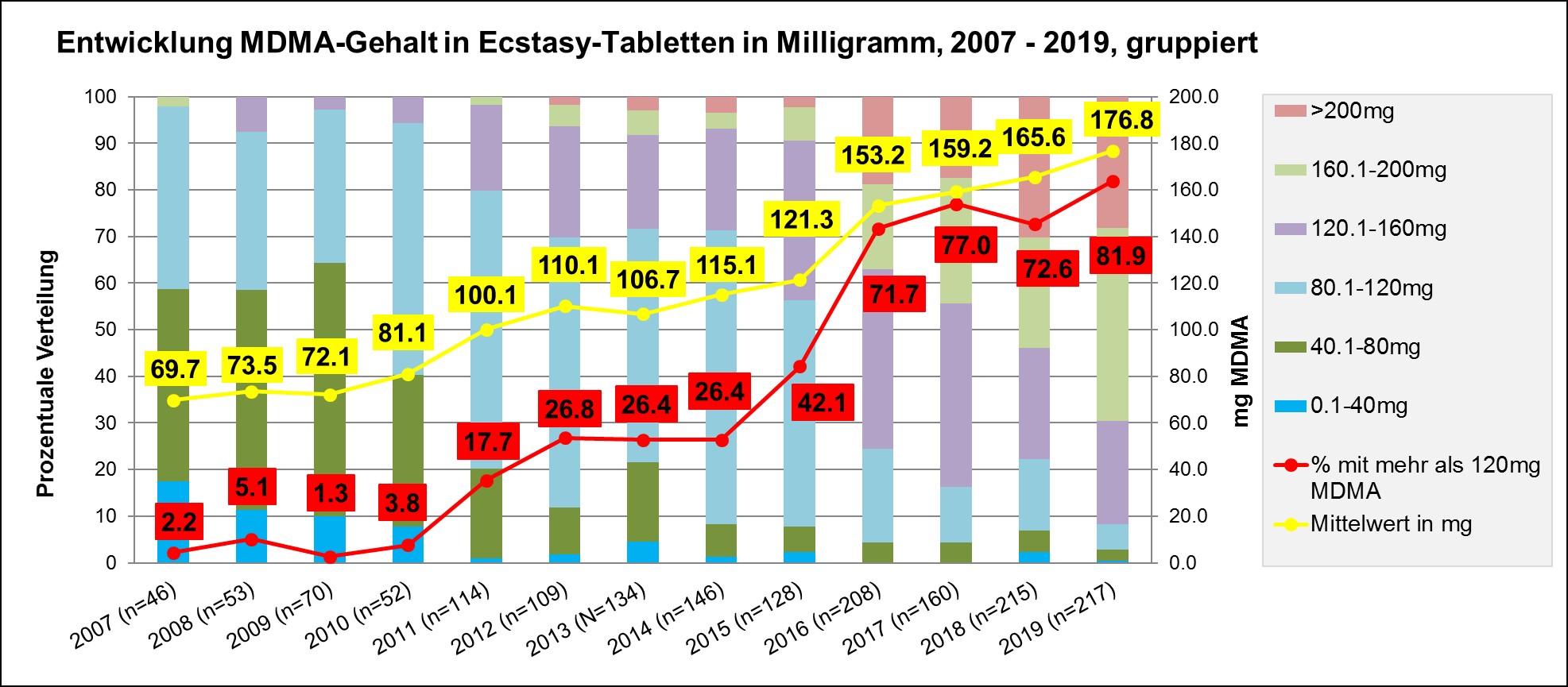 Entwicklung MDMA*HCl-Gehalt in Ecstasy-Tabletten in Milligramm, 2007 – 2019, gruppiert. Grafik Safer Party Zürich