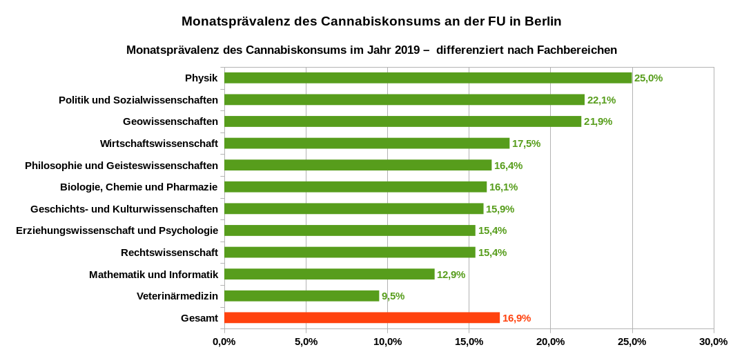 Monatsprävalenz des Cannabiskonsums im Jahr 2019 an der Freien Universität Berlin – differenziert nach Fachbereichen. Datenquelle: University Health Report FU Berlin 01/2019