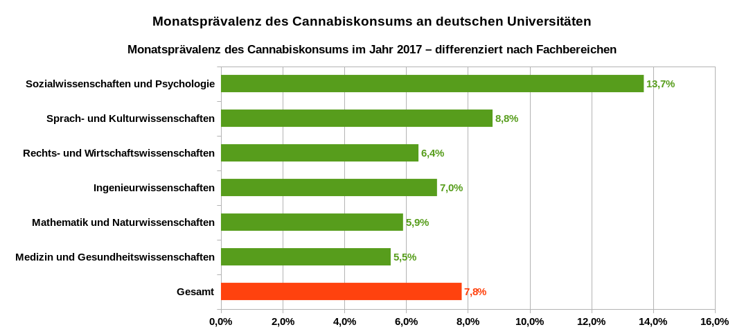 Monatsprävalenz des Cannabiskonsums im Jahr 2017 an deutschen Universitäten – differenziert nach Fachbereichen. Datenquelle: Gesundheit Studierender in Deutschland 2017