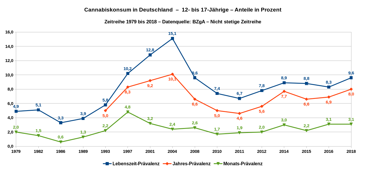 Cannabiskonsum in Deutschland – 12- bis 17-Jährige – Angaben in Prozent – nichtstetige Zeitreihe 1979 bis 2018. Datenquelle: BZgA
