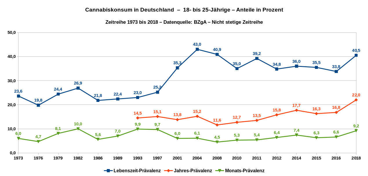 Cannabiskonsum in Deutschland – 18- bis 25-Jährige – Angaben in Prozent – nichtstetige Zeitreihe 1979 bis 2018. Datenquelle: BZgA