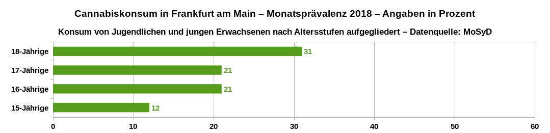 Monatsprävalenz des Cannabiskonsums in Frankfurt am Main im Jahr 2018 von Jugendlichen und jungen Erwachsenen nach Altersstufen aufgeschlüsselt. Datenquelle: MoSyD