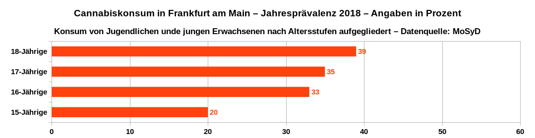 Jahresprävalenz des Cannabiskonsums in Frankfurt am Main im Jahr 2018 von Jugendlichen und jungen Erwachsenen nach Altersstufen aufgeschlüsselt. Datenquelle: MoSyD