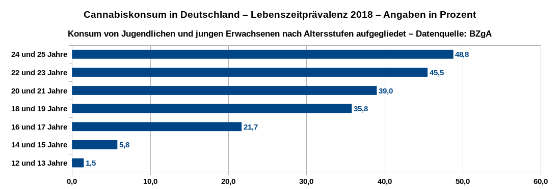 Lebenszeitprävalenz des Cannabiskonsums in Deutschland im Jahr 2018 von Jugendlichen und jungen Erwachsenen nach Altersstufen aufgeschlüssel. Datenquelle: BZgA