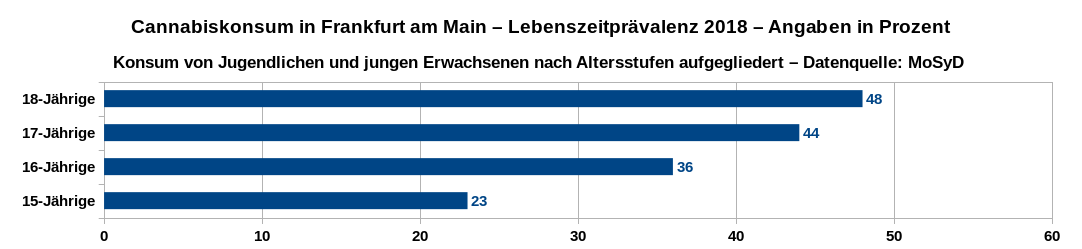 Lebenszeitprävalenz des Cannabiskonsums in Frankfurt am Main im Jahr 2018 von Jugendlichen und jungen Erwachsenen nach Altersstufen aufgeschlüsselt. Datenquelle: MoSyD