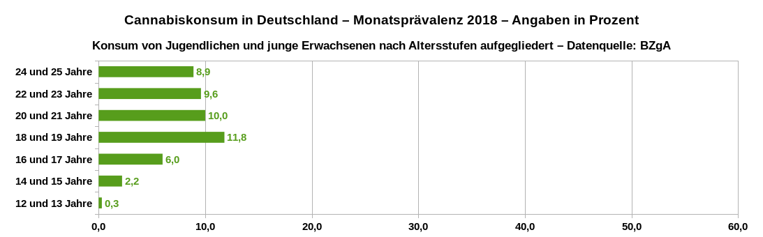 Monatsprävalenz des Cannabiskonsums in Deutschland im Jahr 2018 von Jugendlichen und jungen Erwachsenen nach Altersstufen aufgeschlüsselt. Datenquelle: BZgA